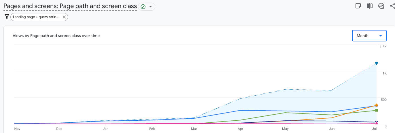 Factoring + lending platform: 0 to 1k organic views in 8 months